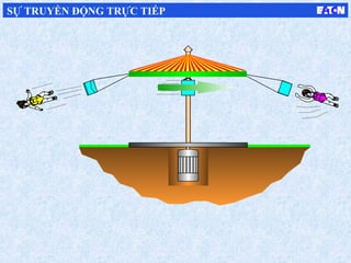 SỰ TRUYỀN ĐỘNG TRỰC TIẾP
 