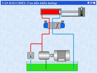 VAN ĐẢO CHIỀU (Van điều khiển hướng)
 