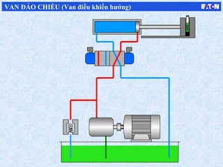 VAN ĐẢO CHIỀU (Van điều khiển hướng)
 
