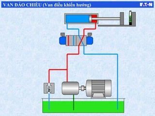 VAN ĐẢO CHIỀU (Van điều khiển hướng)
 