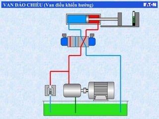 VAN ĐẢO CHIỀU (Van điều khiển hướng)
 