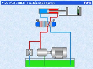 VAN ĐẢO CHIỀU (Van điều khiển hướng)
 