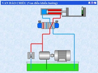 VAN ĐẢO CHIỀU (Van điều khiển hướng)
 