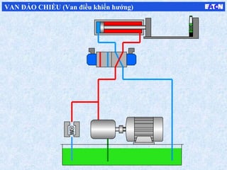 VAN ĐẢO CHIỀU (Van điều khiển hướng)
 