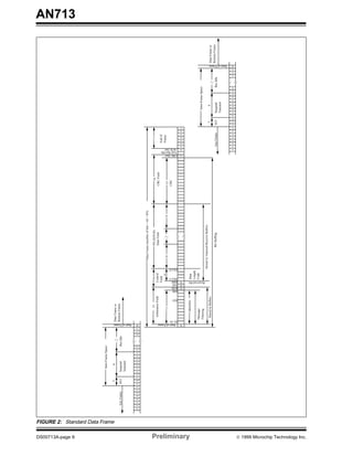 AN713
DS00713A-page 6 Preliminary © 1999 Microchip Technology Inc.
FIGURE 2: Standard Data Frame
1111111111111111111111110
INTSuspend
Transmit
BusIdleAnyFrame
Inter-FrameSpace
StartofFrame
DataFrameor
RemoteFrame
38
0000111111111
StartofFrame
DataFrame(numberofbits=44+8N)
12
ArbitrationField
ID10
11
ID3
ID0
Identifier
Message
Filtering
StoredinBuffers
RTR
IDE
RB0
DLC3
DLC0
6
4
Control
Field
Data
Length
Code
ReservedBit
8N(0≤N≤8)
DataField
88
StoredinTransmit/ReceiveBuffers
BitStuffing
16
CRCField
15
CRC
7
Endof
Frame
CRCDel
AckSlotBit
ACKDel
1111111111111111111111110
INTSuspend
Transmit
BusIdleAnyFrame
Inter-FrameSpace
StartofFrame
DataFrameor
RemoteFrame
38
 
