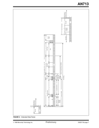© 1999 Microchip Technology Inc. Preliminary DS00713A-page 7
AN713
FIGURE 3: Extended Data Frame
111110
BusIdle
StartofFrame
DataFrameor
RemoteFrame
0110001
StartofFrame
ArbitrationField
32
11
ID10
ID3
ID0
IDE
Identifier
Message
Filtering
StoredinBuffers
SRR
EID17
EID0
RTR
RB1
RB0
DLC3
18
DLC0
6
Control
Field
4
Reservedbits
Data
Length
Code
StoredinTransmit/ReceiveBuffers
88
DataFrame(numberofbits=64+8N)
8N(0≤N≤8)
DataField
11111111
16
CRCField
15
CRC
CRCDel
AckSlotBit
ACKDel
Endof
Frame
7
BitStuffing
1111111111111111111111110
INTSuspend
Transmit
BusIdleAnyFrame
Inter-FrameSpace
StartofFrame
DataFrameor
RemoteFrame
38
ExtendedIdentifier
 