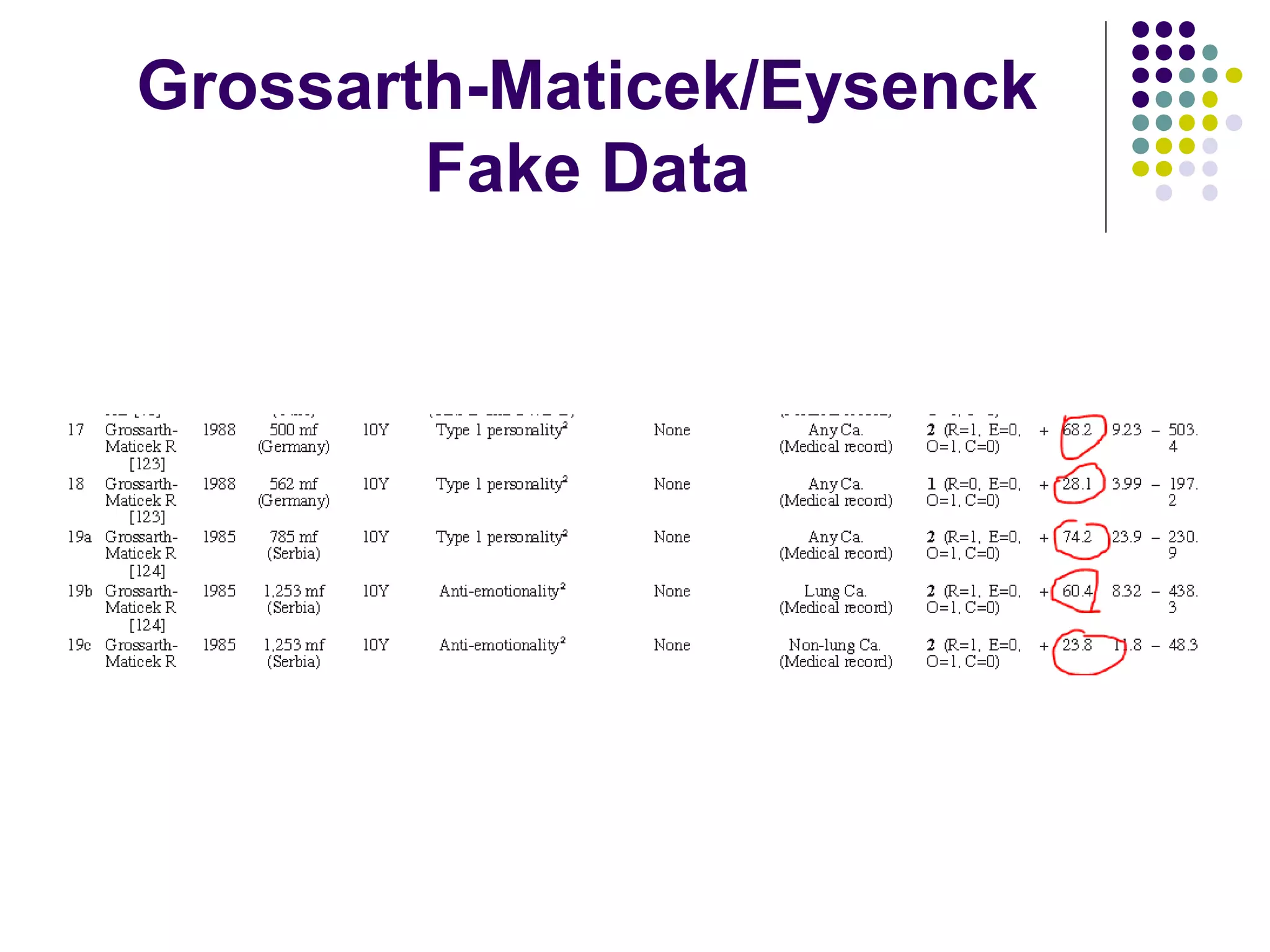 Grossarth-Maticek/Eysenck 
Fake Data 
 