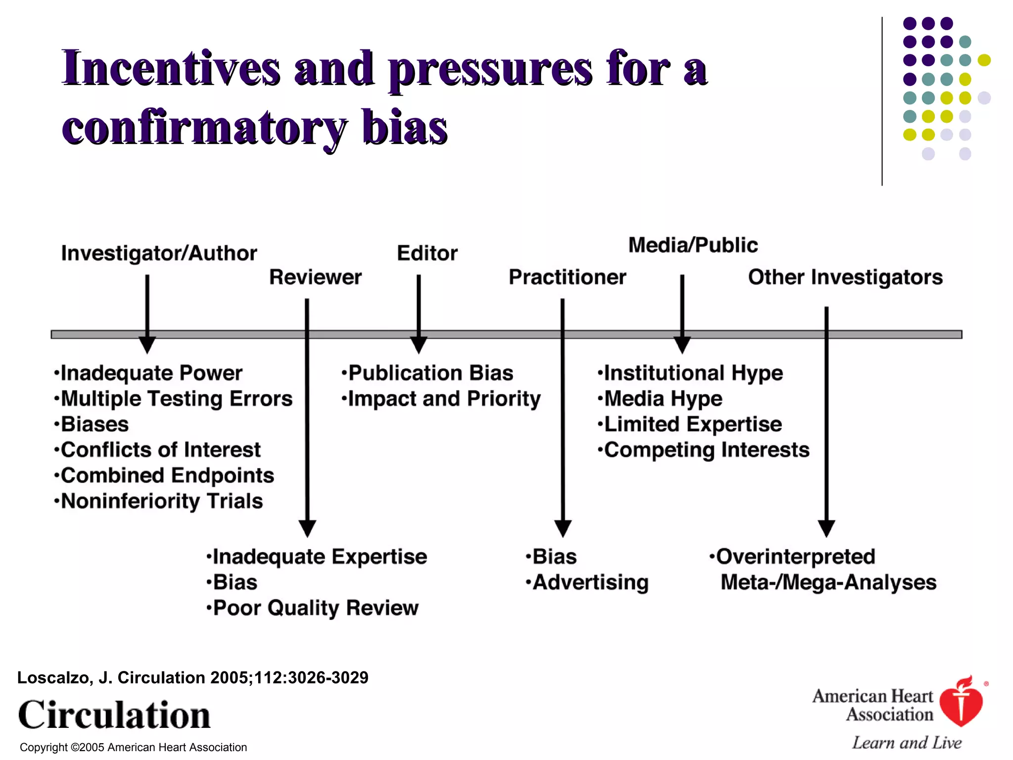 IInncceennttiivveess aanndd pprreessssuurreess ffoorr aa 
ccoonnffiirrmmaattoorryy bbiiaass 
Loscalzo, J. Circulation 2005;112:3026-3029 
Copyright ©2005 American Heart Association 
 
