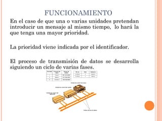 FUNCIONAMIENTO
En el caso de que una o varias unidades pretendan
introducir un mensaje al mismo tiempo,  lo hará la
que tenga una mayor prioridad.

La prioridad viene indicada por el identificador.

El proceso de transmisión de datos se desarrolla
siguiendo un ciclo de varias fases.
 