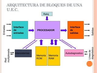 ARQUITECTURA DE BLOQUES DE UNA
           U.E.C.
                                         Reloj
Entradas




                   Interface                               Interface




                                                                               Salidas
                   de               PROCESADOR             de
                   entradas                                salidas




                                                                          diagnóstico
    multiplexada




                                                                          Línea de
                    Intersistemas                       Autodiagnostico
                                    Memoria   Memoria
                                    ROM       RAM
    Red
 