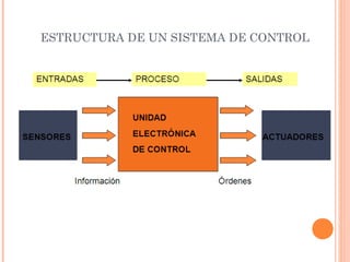 ESTRUCTURA DE UN SISTEMA DE CONTROL
 