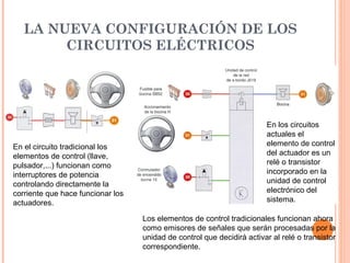 LA NUEVA CONFIGURACIÓN DE LOS
        CIRCUITOS ELÉCTRICOS




                                                                        En los circuitos
                                                                        actuales el
En el circuito tradicional los                                          elemento de control
elementos de control (llave,                                            del actuador es un
pulsador,...) funcionan como                                            relé o transistor
interruptores de potencia                                               incorporado en la
controlando directamente la                                             unidad de control
corriente que hace funcionar los                                        electrónico del
actuadores.                                                             sistema.

                                   Los elementos de control tradicionales funcionan ahora
                                   como emisores de señales que serán procesadas por la
                                   unidad de control que decidirá activar al relé o transistor
                                   correspondiente.
 