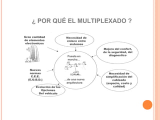 ¿ POR QUÉ EL MULTIPLEXADO ?
 