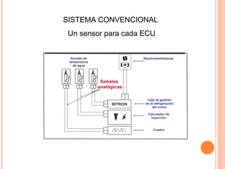 SISTEMA CONVENCIONAL
 Un sensor para cada ECU
 