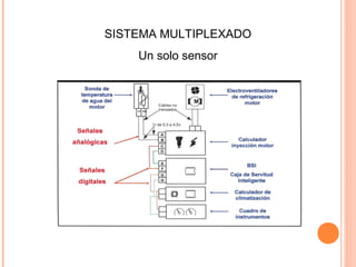 SISTEMA MULTIPLEXADO
    Un solo sensor
 