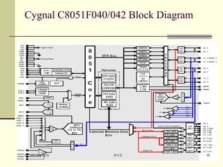 Cygnal C8051F040/042 Block Diagram




21 February 2013   D.V.C             16
 