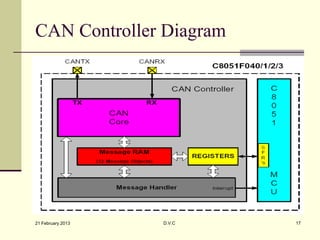 CAN Controller Diagram




21 February 2013   D.V.C   17
 