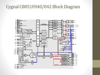 Cygnal C8051F040/042 Block Diagram 
 