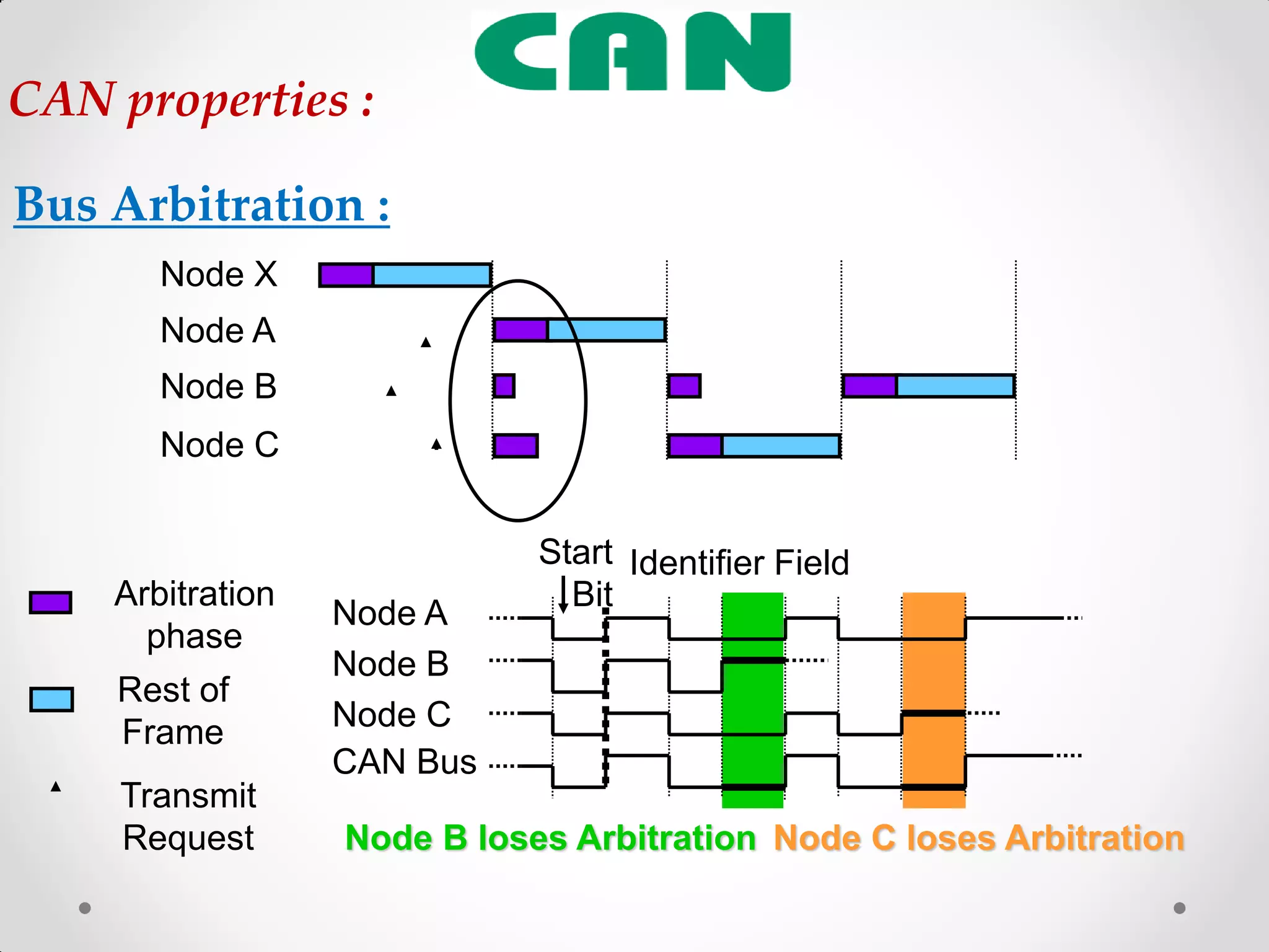 Node X
Node A
Node B
Node C
Transmit
Request
Rest of
Frame
Arbitration
phase
Node A
Node B
Node C
Node B loses Arbitration Node C loses Arbitration
Start
Bit
CAN Bus
Identifier Field
Bus Arbitration :
CAN properties :
 