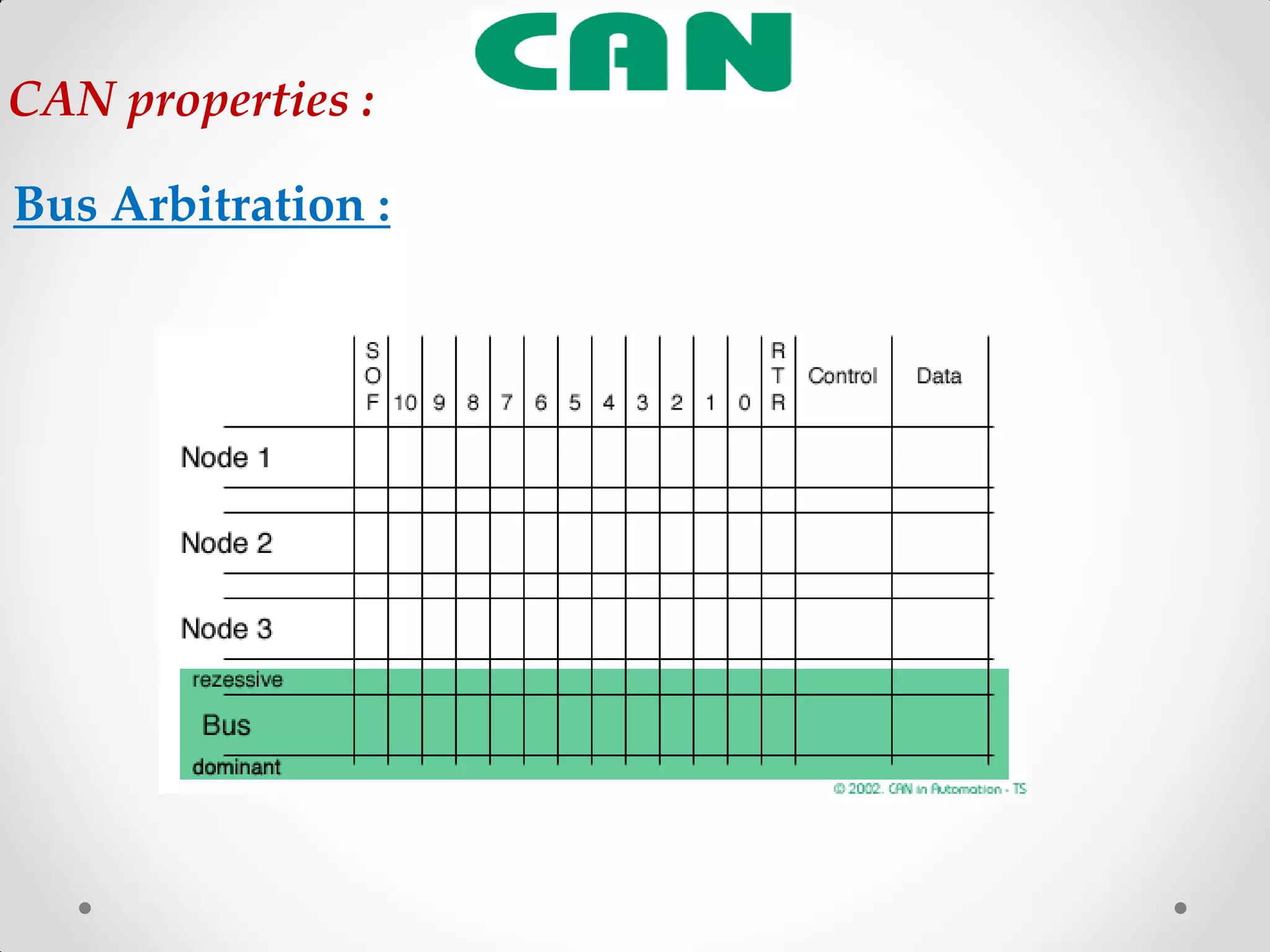 Bus Arbitration :
CAN properties :
 