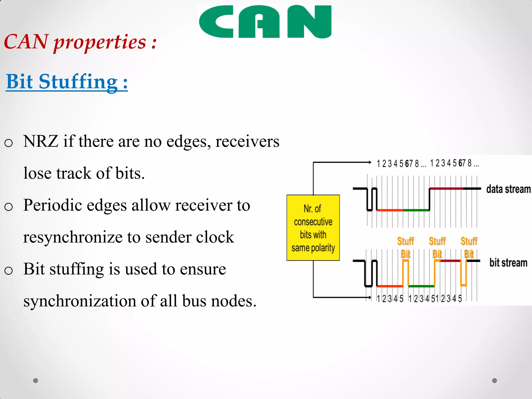 o NRZ if there are no edges, receivers
lose track of bits.
o Periodic edges allow receiver to
resynchronize to sender clock
o Bit stuffing is used to ensure
synchronization of all bus nodes.
Bit Stuffing :
CAN properties :
 