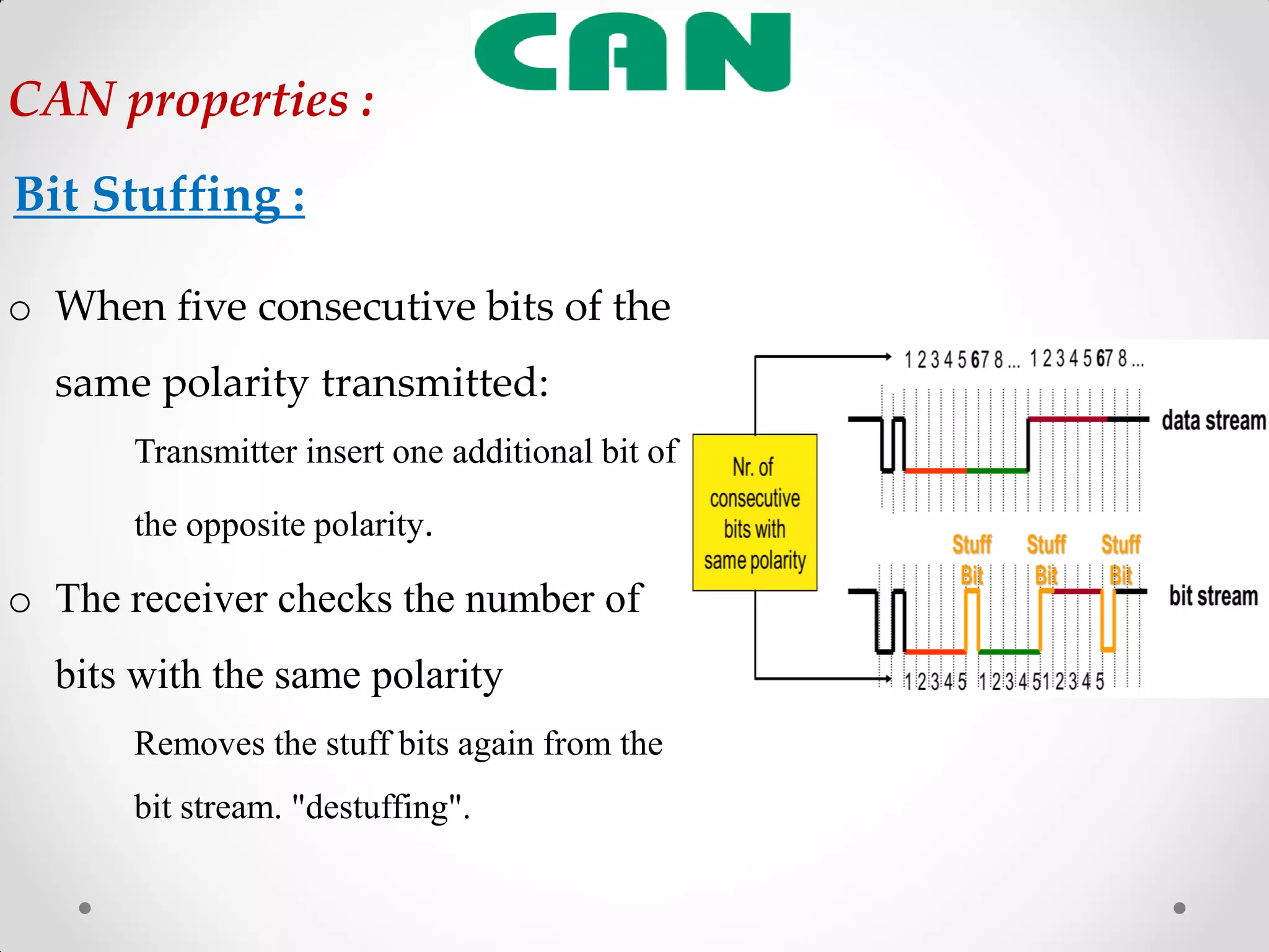 o When five consecutive bits of the
same polarity transmitted:
Transmitter insert one additional bit of
the opposite polarity.
o The receiver checks the number of
bits with the same polarity
Removes the stuff bits again from the
bit stream. "destuffing".
Bit Stuffing :
CAN properties :
 