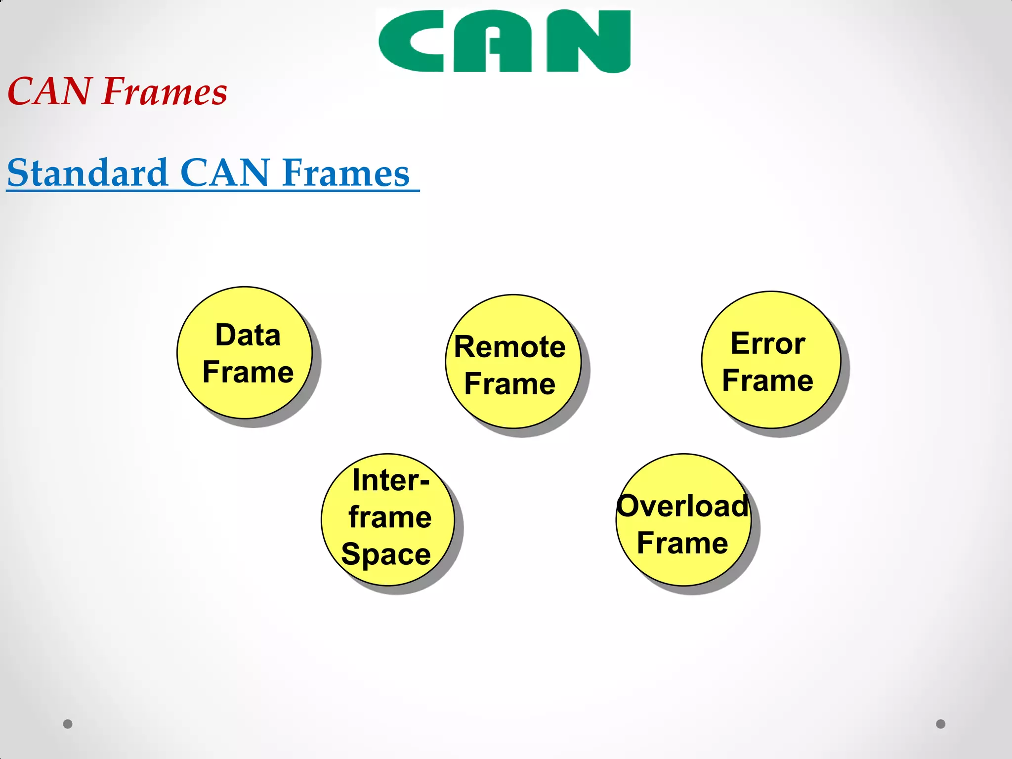 CAN Frames
Remote
Frame
Inter-
frame
Space
Data
Frame
Overload
Frame
Error
Frame
Standard CAN Frames
 