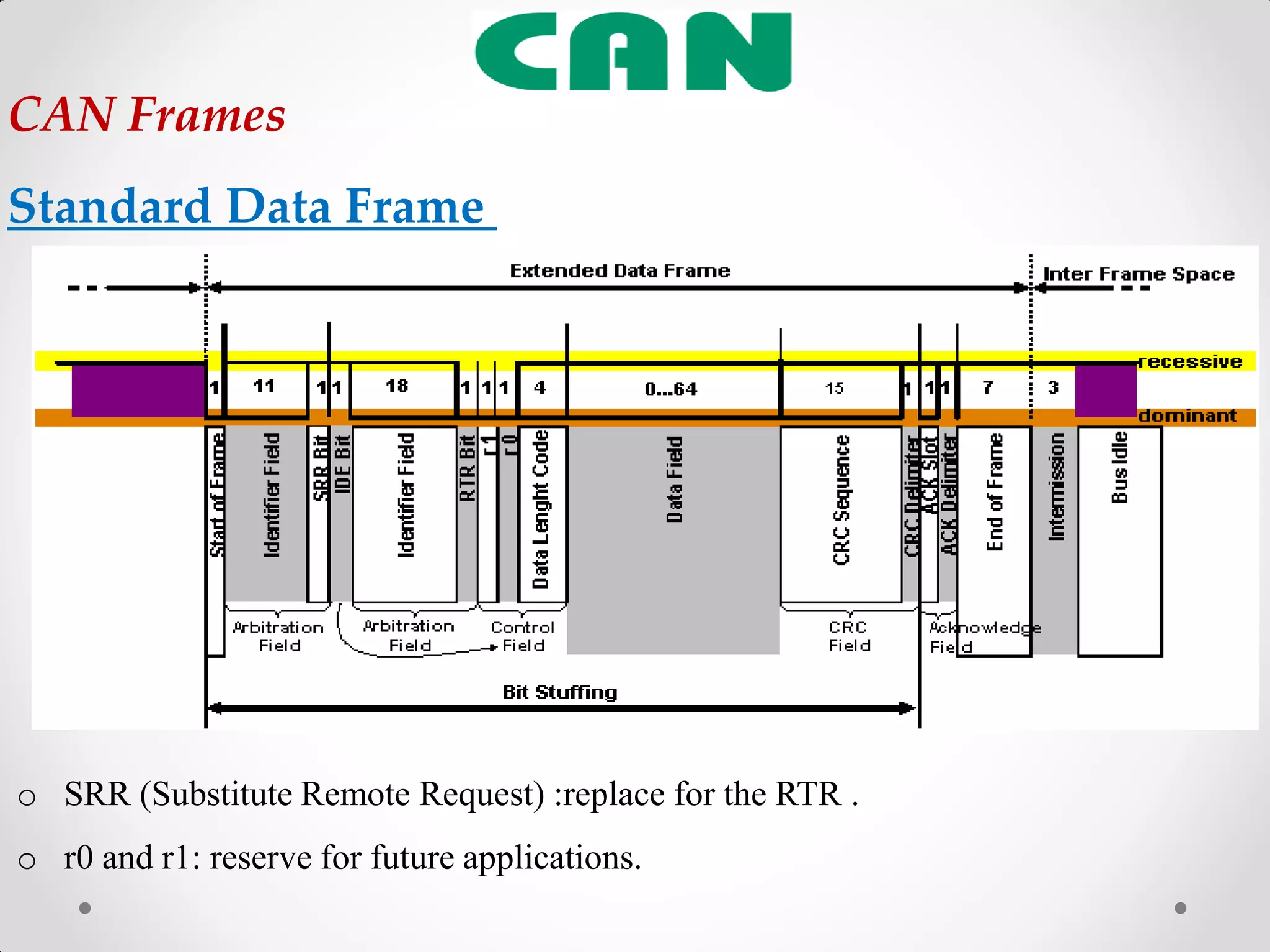 CAN FramesCAN Frames
Standard Data Frame
o SRR (Substitute Remote Request) :replace for the RTR .
o r0 and r1: reserve for future applications.
 