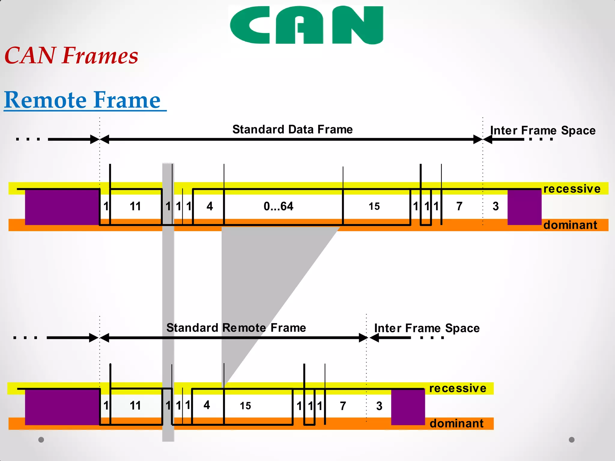 Standard Data Frame Inter Frame Space
dominant
recessive
1 11 1 1 1 4 0...64 15 1 1 1 7 3
Standard Remote Frame Inter Frame Space
dominant
recessive
1 11 1 1 1 4 15 1 1 1 7 3
CAN Frames
Remote Frame
 