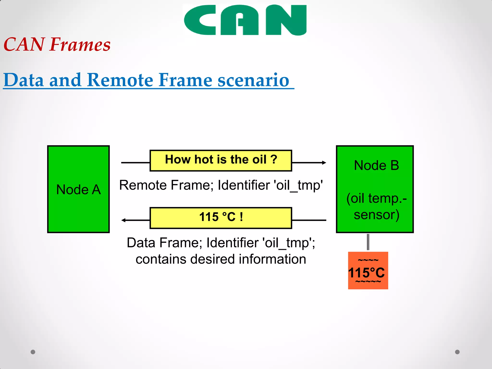 CAN Frames
Data and Remote Frame scenario
Data Frame; Identifier 'oil_tmp';
contains desired information ~~~~
~~~~~
Remote Frame; Identifier 'oil_tmp'Node A
Node B
(oil temp.-
sensor)
How hot is the oil ?
115°C
115 °C !
 
