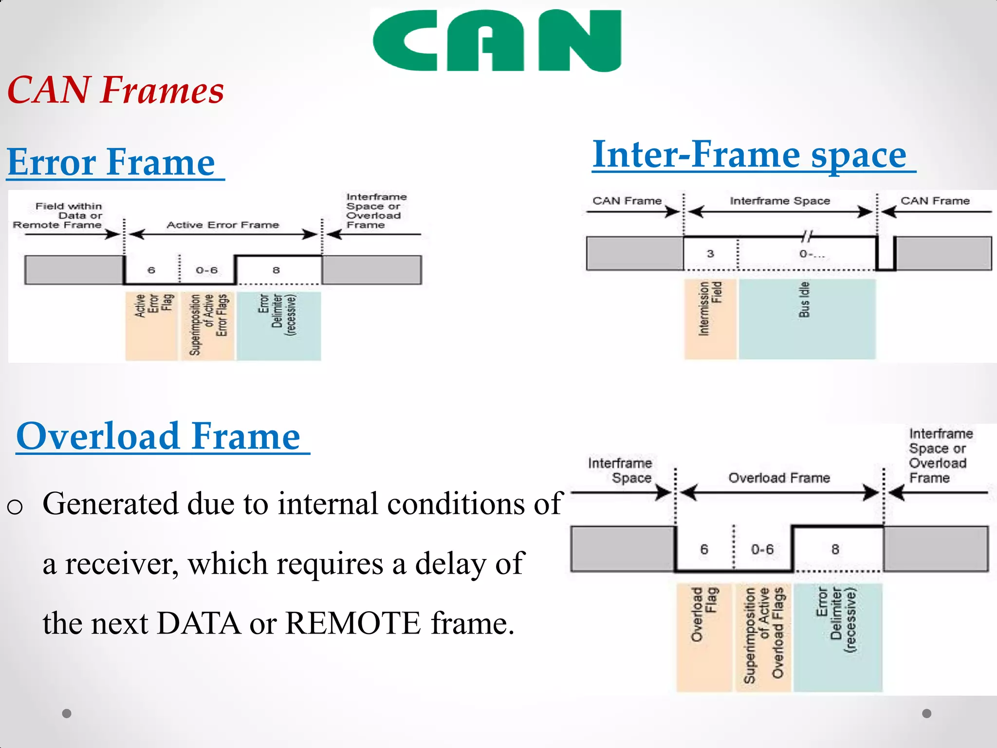CAN Frames
Error Frame
Overload Frame
o Generated due to internal conditions of
a receiver, which requires a delay of
the next DATA or REMOTE frame.
Inter-Frame space
 