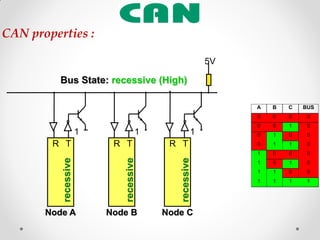 CAN properties :
A B C BUS
0 0 0 0
0 0 1 0
0 1 0 0
0 1 1 0
1 0 0 0
1 0 1 0
1 1 0 0
1 1 1 1
Node A Node B Node C
5V
Bus State: recessive (High)
R T
recessive
R T
recessive
R T
recessive
1 1 1
 