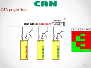 CAN properties :
A B C BUS
0 0 0 0
0 0 1 0
0 1 0 0
0 1 1 0
1 0 0 0
1 0 1 0
1 1 0 0
1 1 1 1
Node A
CAN-Bus
(single logical
bus line)
Node B Node C
5V
Bus State: dominant
R T
dominant
R T
recessive
R T
recessive
0 1 1
 