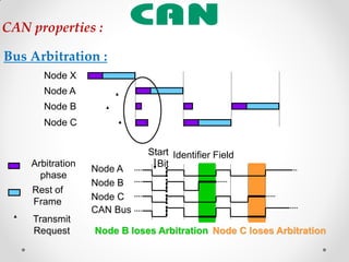 Node X
Node A
Node B
Node C
Transmit
Request
Rest of
Frame
Arbitration
phase
Node A
Node B
Node C
Node B loses Arbitration Node C loses Arbitration
Start
Bit
CAN Bus
Identifier Field
Bus Arbitration :
CAN properties :
 