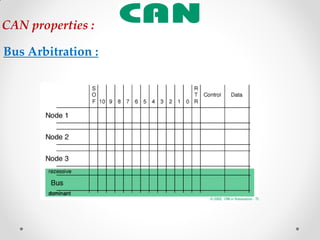 Bus Arbitration :
CAN properties :
 