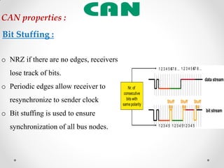 o NRZ if there are no edges, receivers
lose track of bits.
o Periodic edges allow receiver to
resynchronize to sender clock
o Bit stuffing is used to ensure
synchronization of all bus nodes.
Bit Stuffing :
CAN properties :
 