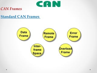 CAN Frames
Remote
Frame
Inter-
frame
Space
Data
Frame
Overload
Frame
Error
Frame
Standard CAN Frames
 