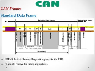 CAN FramesCAN Frames
Standard Data Frame
o SRR (Substitute Remote Request) :replace for the RTR .
o r0 and r1: reserve for future applications.
 