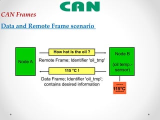 CAN Frames
Data and Remote Frame scenario
Data Frame; Identifier 'oil_tmp';
contains desired information ~~~~
~~~~~
Remote Frame; Identifier 'oil_tmp'Node A
Node B
(oil temp.-
sensor)
How hot is the oil ?
115°C
115 °C !
 