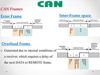 CAN Frames
Error Frame
Overload Frame
o Generated due to internal conditions of
a receiver, which requires a delay of
the next DATA or REMOTE frame.
Inter-Frame space
 