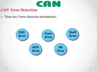 o There are 5 error detection mechanisms:
CAN Error Detection:
ACK
Error
Form
Error
Stuff
Error
Bit
Error
CRC
Error
 