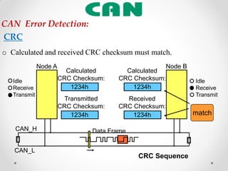 o Calculated and received CRC checksum must match.
CAN Error Detection:
CRC
CAN_H
Node A Node B
CAN_L
Received
CRC Checksum:
Calculated
CRC Checksum:
Transmitted
CRC Checksum:
Calculated
CRC Checksum:
1234h
Idle
Receive
Transmit
Idle
Receive
Transmit
CRC Sequence
Data Frame
1234h
1234h 1234h match
 