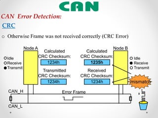 o Otherwise Frame was not received correctly (CRC Error)
CAN Error Detection:
CRC
mismatch
CAN_H
Node A Node B
CAN_L
Received
CRC Checksum:
Calculated
CRC Checksum:
Transmitted
CRC Checksum:
Calculated
CRC Checksum:
1234h
Idle
Receive
Transmit
Idle
Receive
Transmit
Error Frame
1235h
1234h 1234h
 