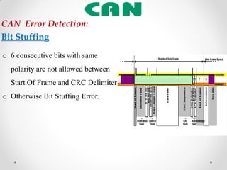 o 6 consecutive bits with same
polarity are not allowed between
Start Of Frame and CRC Delimiter
o Otherwise Bit Stuffing Error.
CAN Error Detection:
Bit Stuffing
 