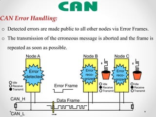 o Detected errors are made public to all other nodes via Error Frames.
o The transmission of the erroneous message is aborted and the frame is
repeated as soon as possible.
CAN Error Handling:
CAN_H
Node A Node CNode B
Error Frame
Error
detected
Error
reco-
gnized
Error
reco-
gnized
Data Frame
Idle
Receive
Transmit
Idle
Receive
Transmit
Idle
Receive
Transmit
CAN_L
 