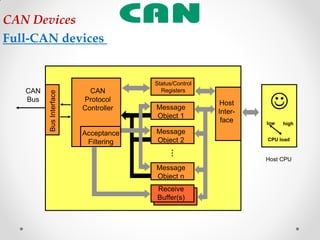 CAN Devices
Full-CAN devices
Host CPU
CPU load
low high

Status/Control
Registers
Message
Object 1
CAN
Protocol
Controller
Acceptance
Filtering
Host
Inter-
face
Message
Object 2
Message
Object n
...
Receive
Buffer(s)
CAN
Bus
BusInterface
 