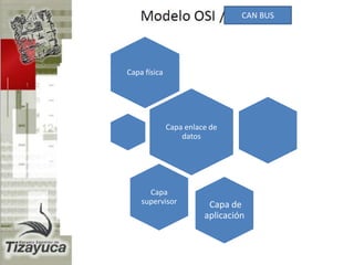 CAN BUS
Capa física
Capa enlace de
datos
Capa de
aplicación
Capa
supervisor
 