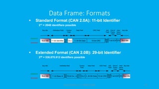 Data Frame: Formats
 Standard Format (CAN 2.0A): 11-bit Identifier
211 = 2048 identifiers possible
11-bit Identifier 0..64 Bit Data 15-bit CRC Bus IdleBus Idle
S
O
F
DLC 7-bit EOF
R
T
R
I
D
E
r
0
D
E
L
A
C
K
D
E
L
IFS
Arbitration Field Control
Field
Data Field CRC Field End of
Frame
Field
Bus IdleAck
Field
Inter-
frame
Space
Bus Idle
recessive
dominant
 Extended Format (CAN 2.0B): 29-bit Identifier
229 = 536.870.912 identifiers possible
18-bit Ext. Id DLC 0..64 Bit Data 7-bit EOF IFS Bus Idle
Arbitration field
11-bit Base IdBus Idle
S
O
F
S
R
R
I
D
E
Bus Idle
recessive
dominant
15-bit CRC
R
T
R
r
1
r
0
D
E
L
A
C
K
D
E
L
Control
Field
Data Field CRC Field End of
Frame
Field
Bus IdleAck
Field
Inter-
frame
Space
www.mbedlabs.com - +918050353585 19
 