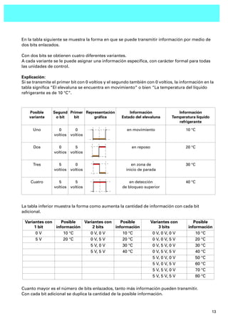 13
Posible
variante
Segund
o bit
Primer
bit
Representación
gráﬁca
Información
Estado del elevaluna
Información
Temperatura líquido
refrigerante
Uno 0
voltios
0
voltios
en movimiento 10 °C
Dos 0
voltios
5
voltios
en reposo 20 °C
Tres 5
voltios
0
voltios
en zona de
inicio de parada
30 °C
Cuatro 5
voltios
5
voltios
en detección
de bloqueo superior
40 °C
En la tabla siguiente se muestra la forma en que se puede transmitir información por medio de
dos bits enlazados.
Con dos bits se obtienen cuatro diferentes variantes.
A cada variante se le puede asignar una información especíﬁca, con carácter formal para todas
las unidades de control.
Explicación:
Si se transmite el primer bit con 0 voltios y el segundo también con 0 voltios, la información en la
tabla signiﬁca “El elevaluna se encuentra en movimiento“ o bien “La temperatura del líquido
refrigerante es de 10 °C“.
Variantes con
1 bit
Posible
información
Variantes con
2 bits
Posible
información
Variantes con
3 bits
Posible
información
0 V 10 °C 0 V, 0 V 10 °C 0 V, 0 V, 0 V 10 °C
5 V 20 °C 0 V, 5 V 20 °C 0 V, 0 V, 5 V 20 °C
5 V, 0 V 30 °C 0 V, 5 V, 0 V 30 °C
5 V, 5 V 40 °C 0 V, 5 V, 5 V 40 °C
5 V, 0 V, 0 V 50 °C
5 V, 0 V, 5 V 60 °C
5 V, 5 V, 0 V 70 °C
5 V, 5 V, 5 V 80 °C
La tabla inferior muestra la forma como aumenta la cantidad de información con cada bit
adicional.
Cuanto mayor es el número de bits enlazados, tanto más información pueden transmitir.
Con cada bit adicional se duplica la cantidad de la posible información.
 
