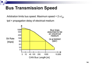 14
Bus Transmission Speed
Arbitration limits bus speed. Maximum speed = 2 x tpd
tpd = propagation delay of electrical medium
 